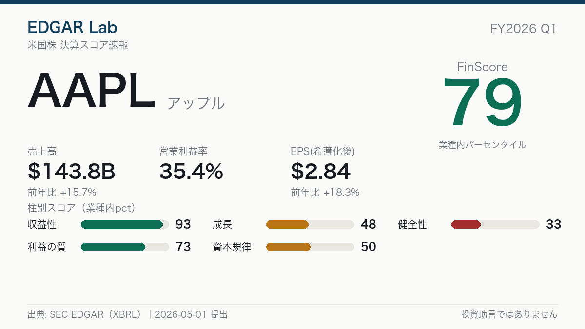 AAPL FinScore カード