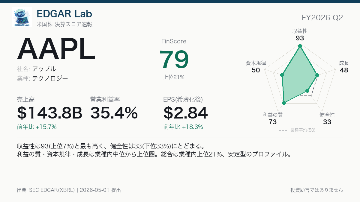 AAPL FinScore カード