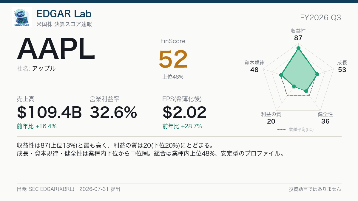 AAPL FinScore カード