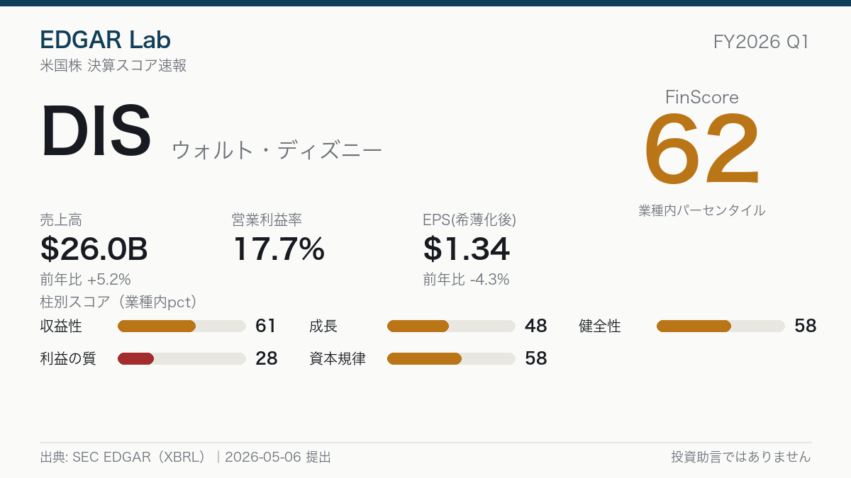 DIS FinScore カード