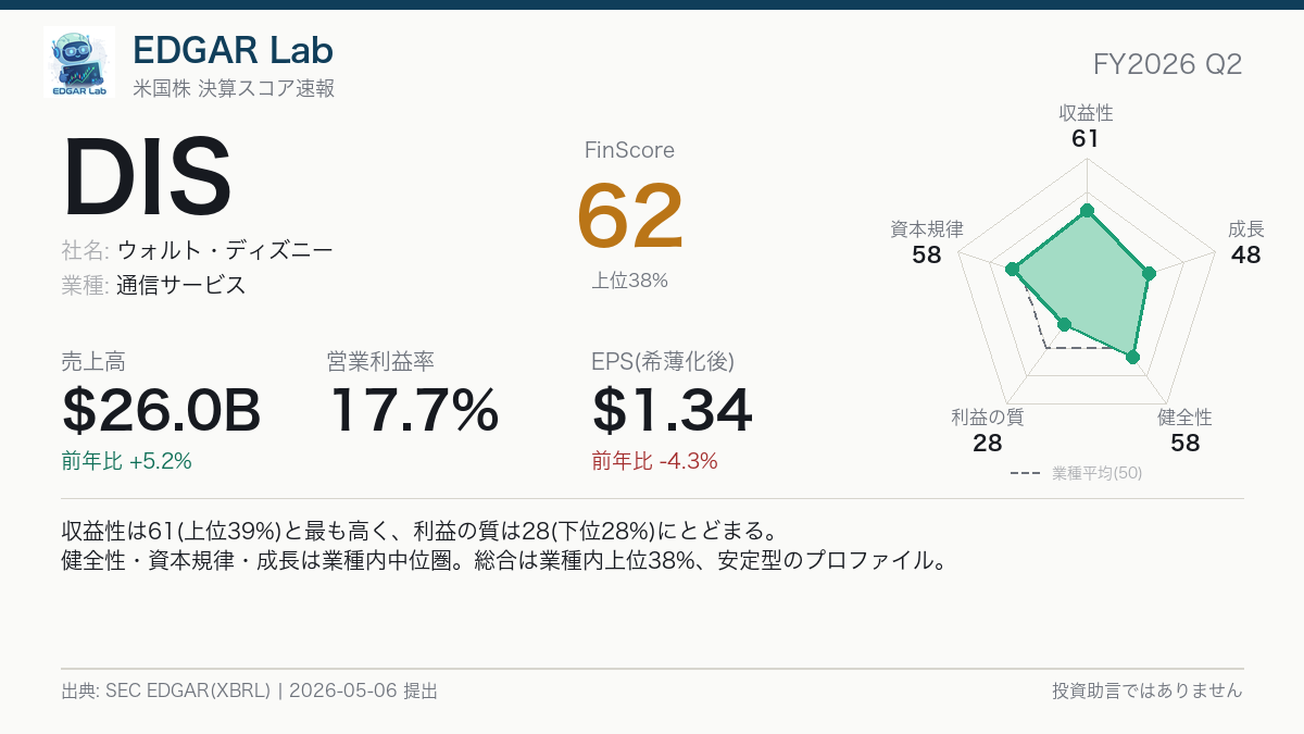 DIS FinScore カード