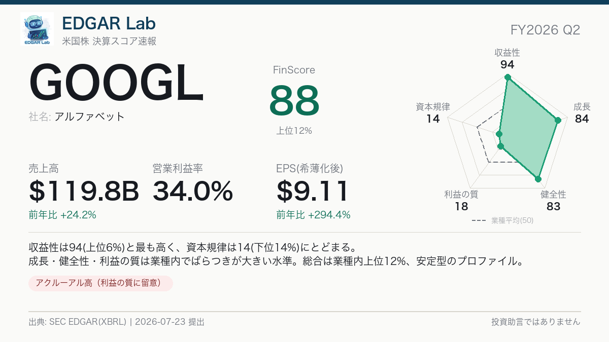 GOOGL FinScore カード