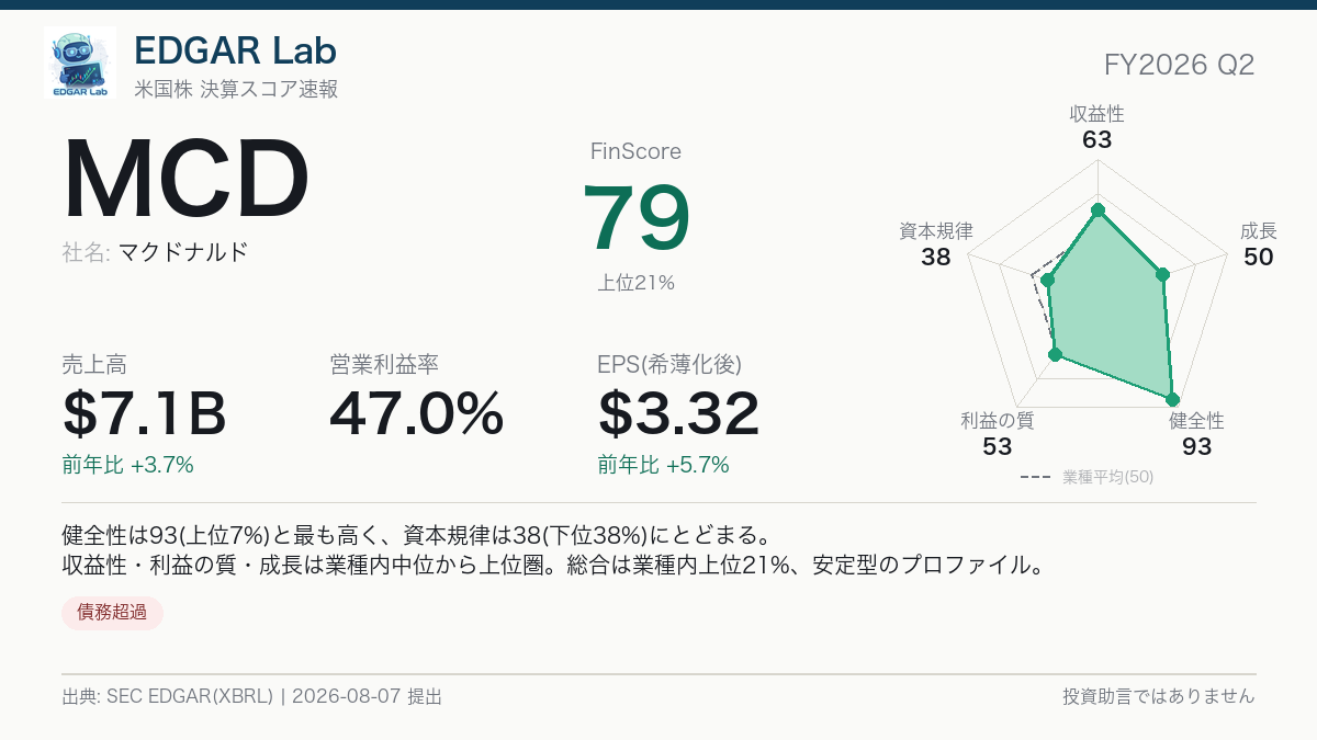 MCD FinScore カード