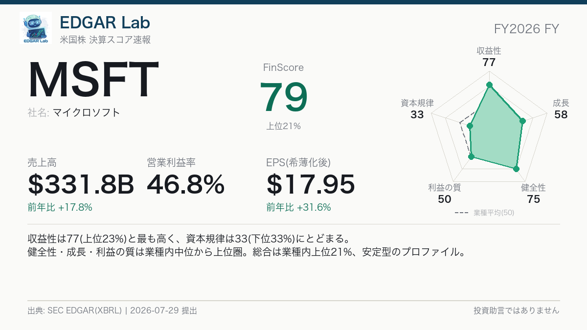 MSFT FinScore カード