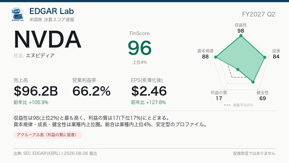NVDA FinScore カード