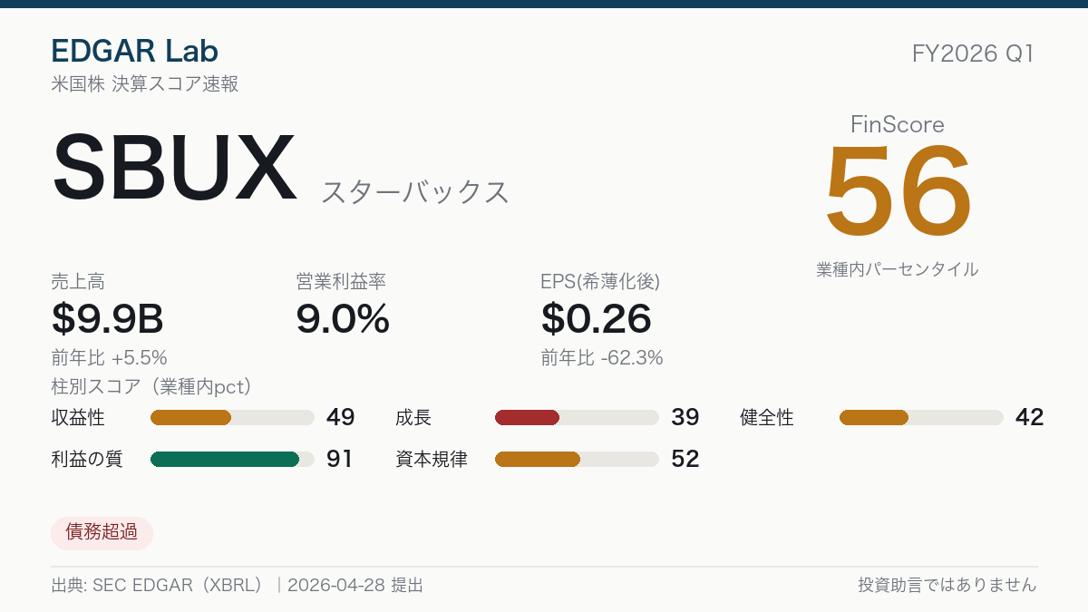SBUX FinScore カード
