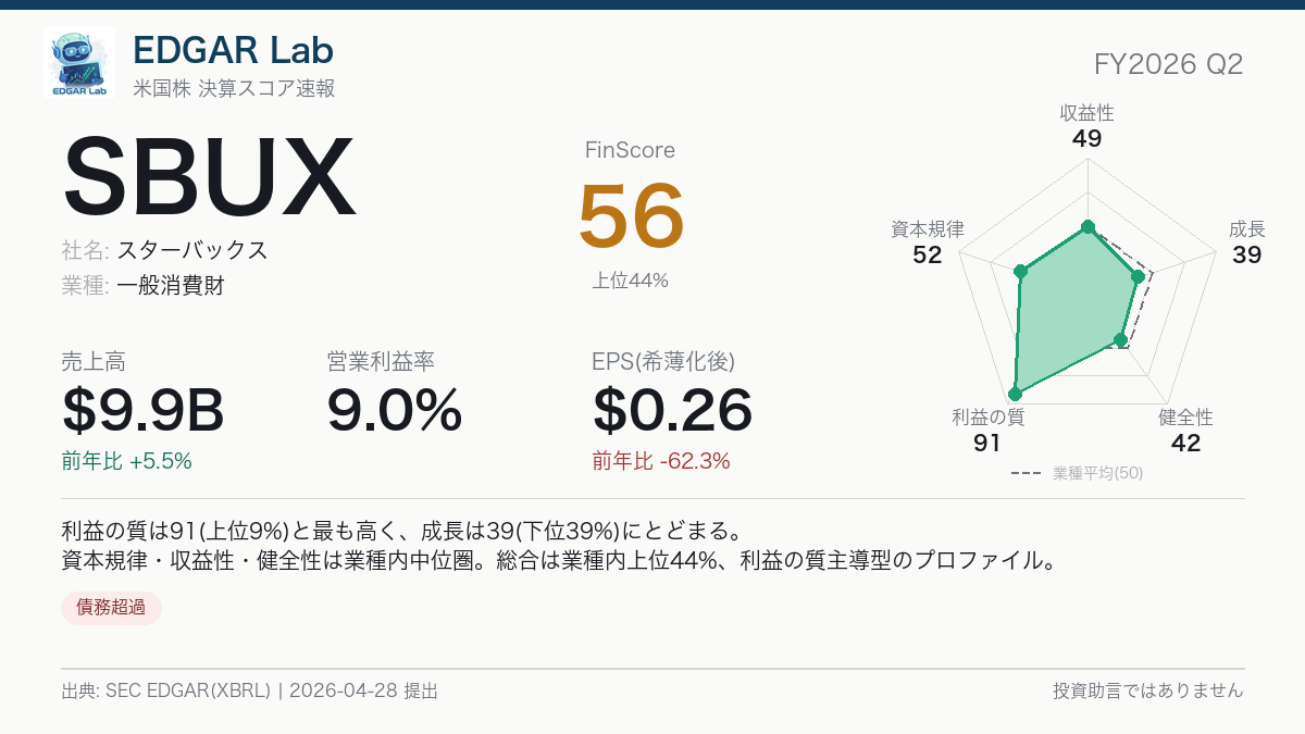SBUX FinScore カード