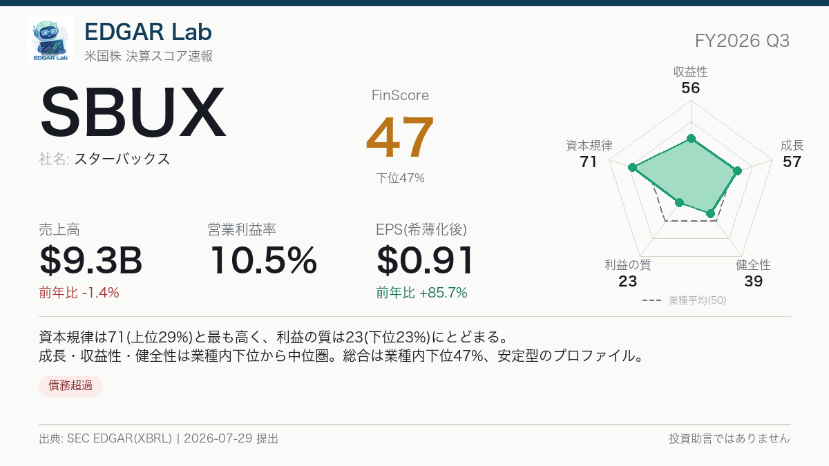 SBUX FinScore カード