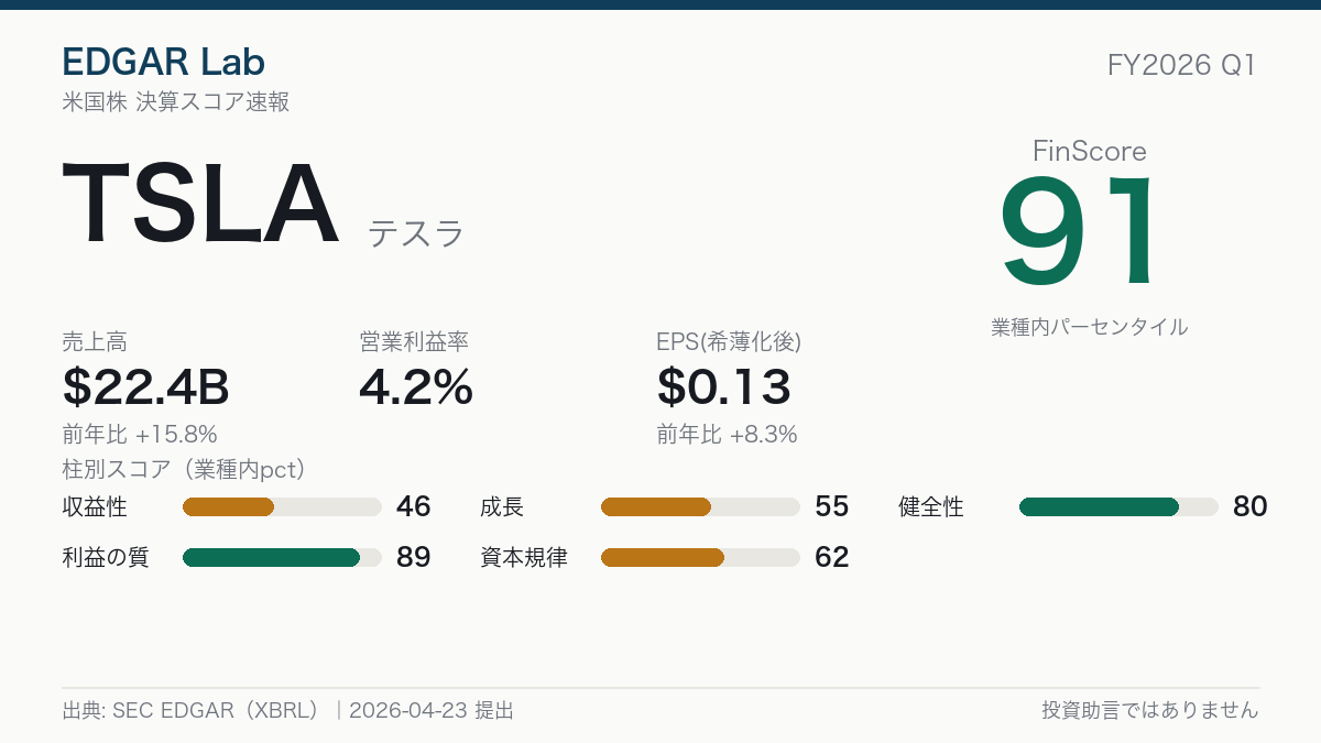 TSLA FinScore カード
