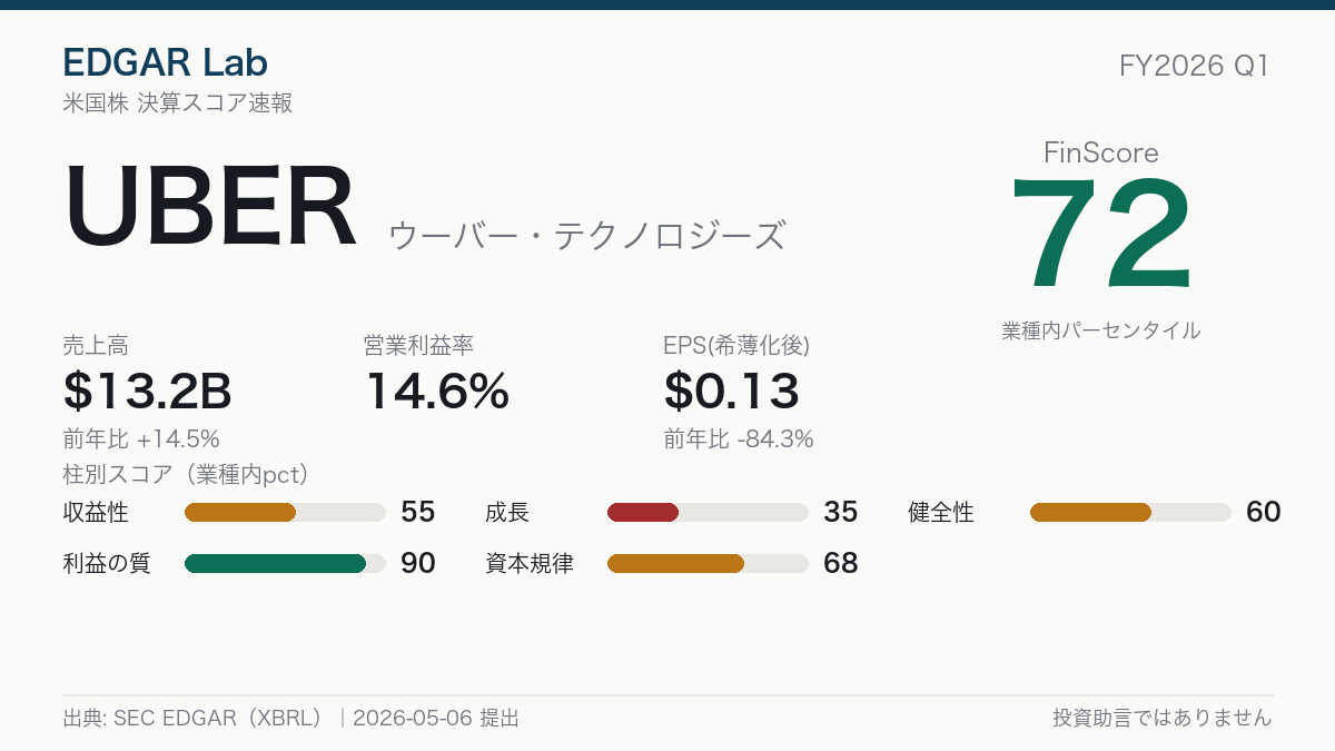UBER FinScore カード