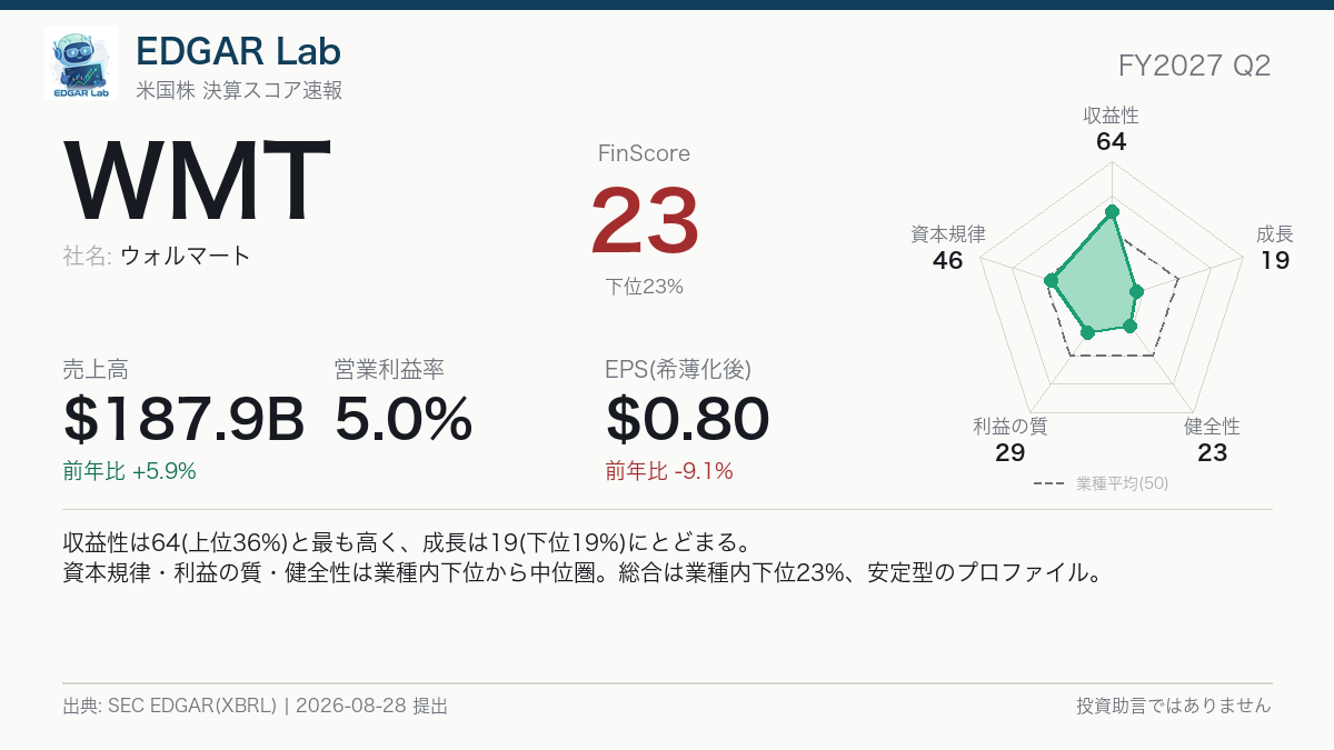 WMT FinScore カード